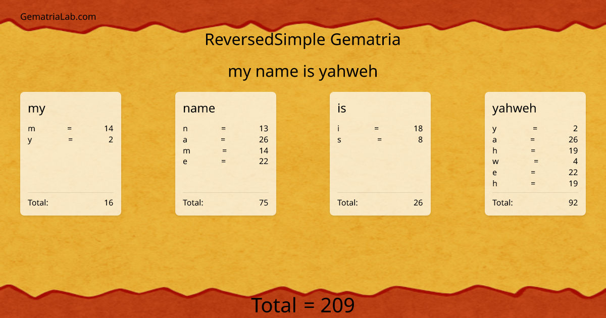 my name is yahweh in reversedSimple Gematria